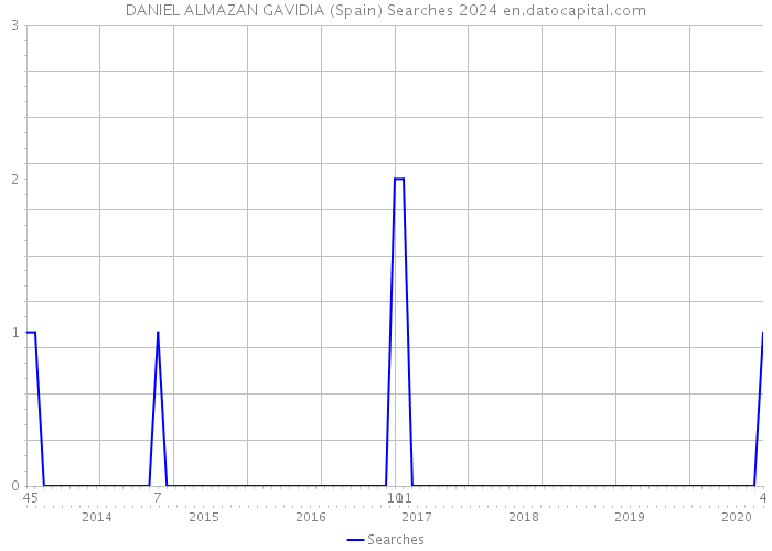 DANIEL ALMAZAN GAVIDIA (Spain) Searches 2024 