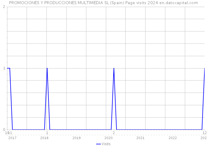 PROMOCIONES Y PRODUCCIONES MULTIMEDIA SL (Spain) Page visits 2024 