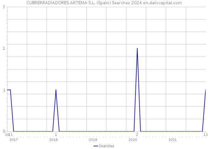 CUBRERRADIADORES ARTEMA S.L. (Spain) Searches 2024 