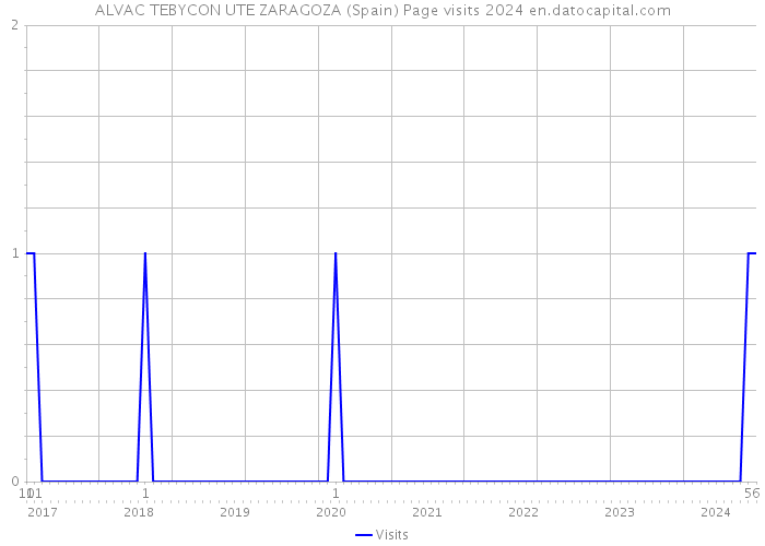ALVAC TEBYCON UTE ZARAGOZA (Spain) Page visits 2024 