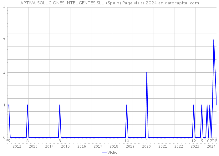 APTIVA SOLUCIONES INTELIGENTES SLL. (Spain) Page visits 2024 