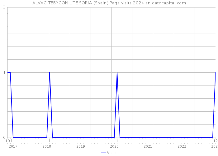 ALVAC TEBYCON UTE SORIA (Spain) Page visits 2024 