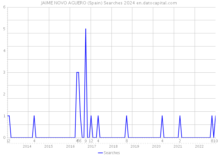 JAIME NOVO AGUERO (Spain) Searches 2024 