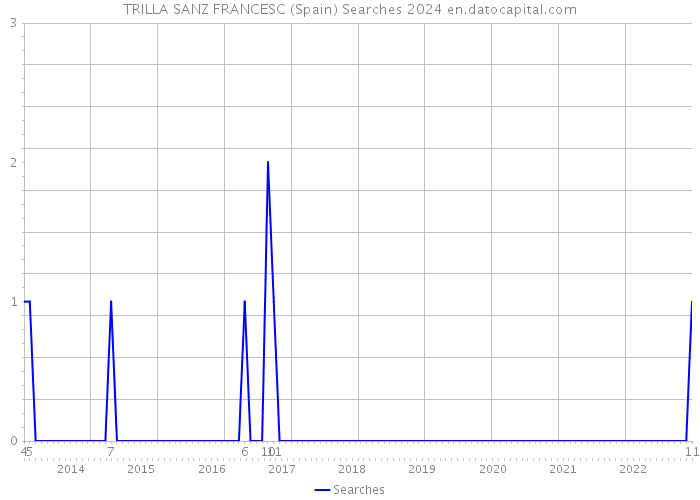 TRILLA SANZ FRANCESC (Spain) Searches 2024 