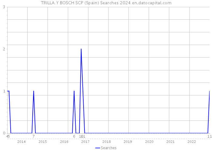 TRILLA Y BOSCH SCP (Spain) Searches 2024 