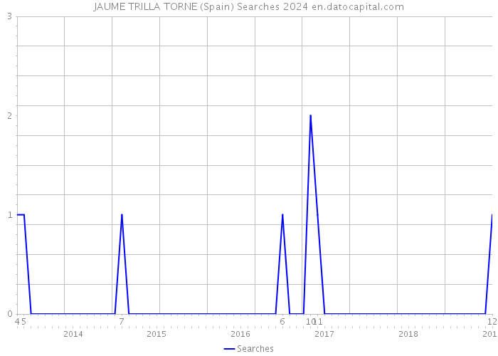 JAUME TRILLA TORNE (Spain) Searches 2024 