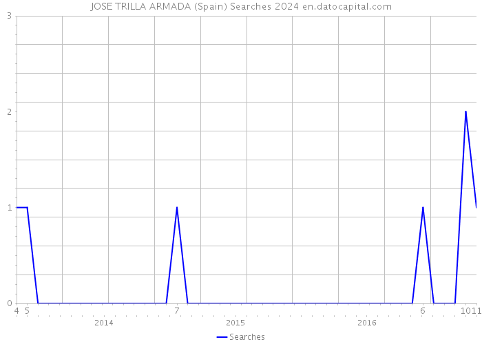 JOSE TRILLA ARMADA (Spain) Searches 2024 