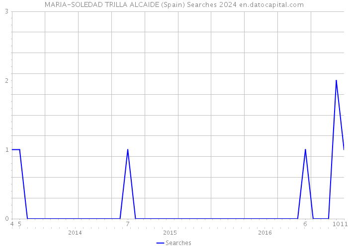 MARIA-SOLEDAD TRILLA ALCAIDE (Spain) Searches 2024 