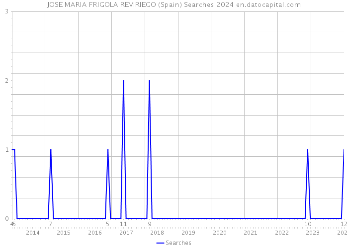JOSE MARIA FRIGOLA REVIRIEGO (Spain) Searches 2024 