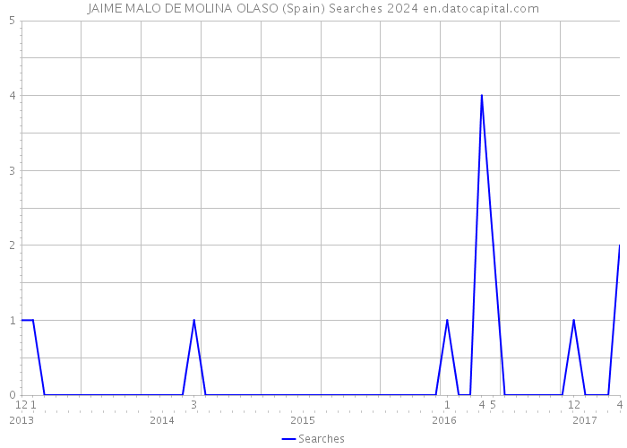 JAIME MALO DE MOLINA OLASO (Spain) Searches 2024 