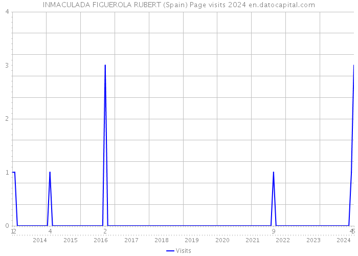 INMACULADA FIGUEROLA RUBERT (Spain) Page visits 2024 