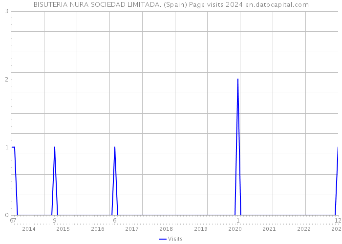 BISUTERIA NURA SOCIEDAD LIMITADA. (Spain) Page visits 2024 