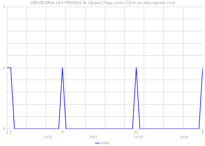 CERVECERIA LAS PIEDRAS SL (Spain) Page visits 2024 