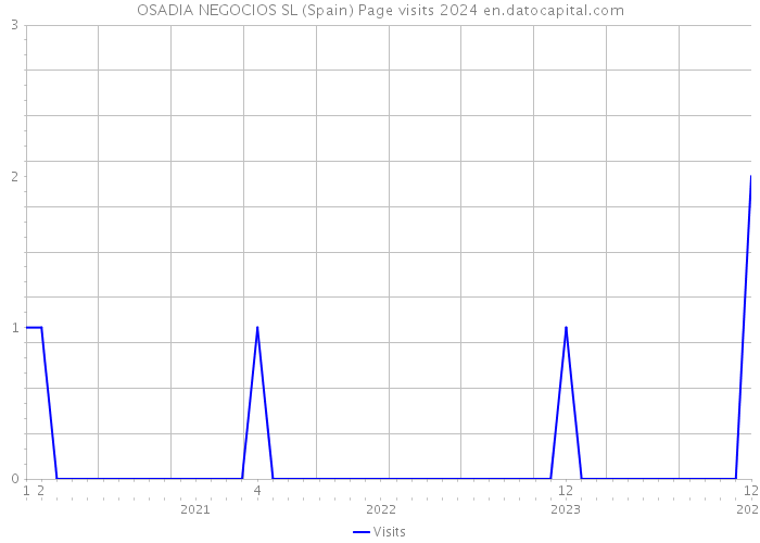 OSADIA NEGOCIOS SL (Spain) Page visits 2024 