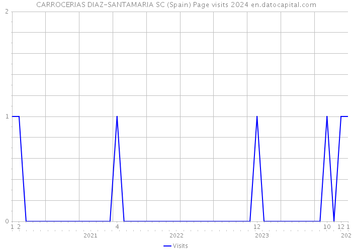 CARROCERIAS DIAZ-SANTAMARIA SC (Spain) Page visits 2024 