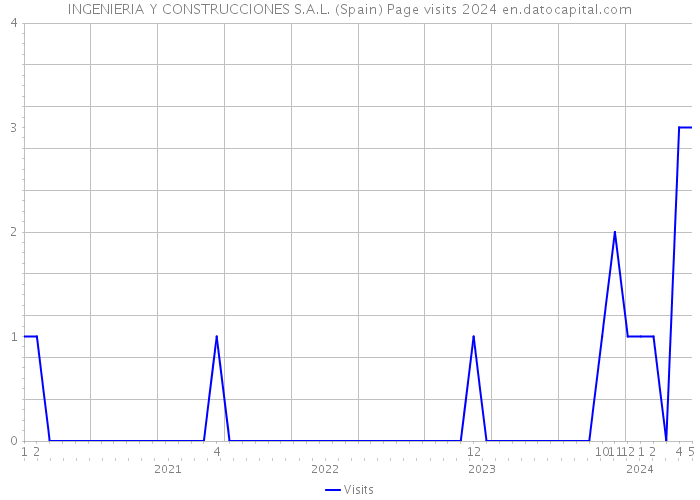 INGENIERIA Y CONSTRUCCIONES S.A.L. (Spain) Page visits 2024 
