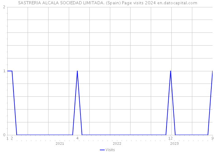 SASTRERIA ALCALA SOCIEDAD LIMITADA. (Spain) Page visits 2024 