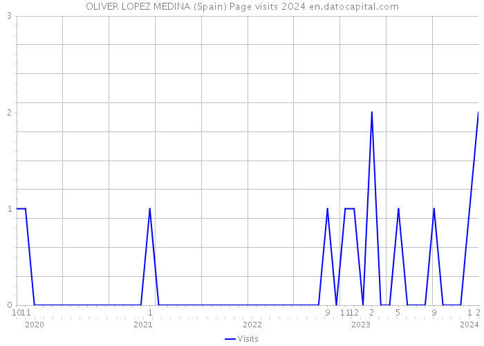 OLIVER LOPEZ MEDINA (Spain) Page visits 2024 