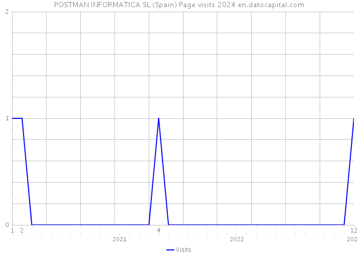 POSTMAN INFORMATICA SL (Spain) Page visits 2024 