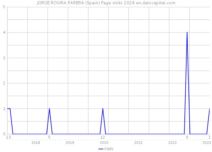 JORGE ROVIRA PARERA (Spain) Page visits 2024 