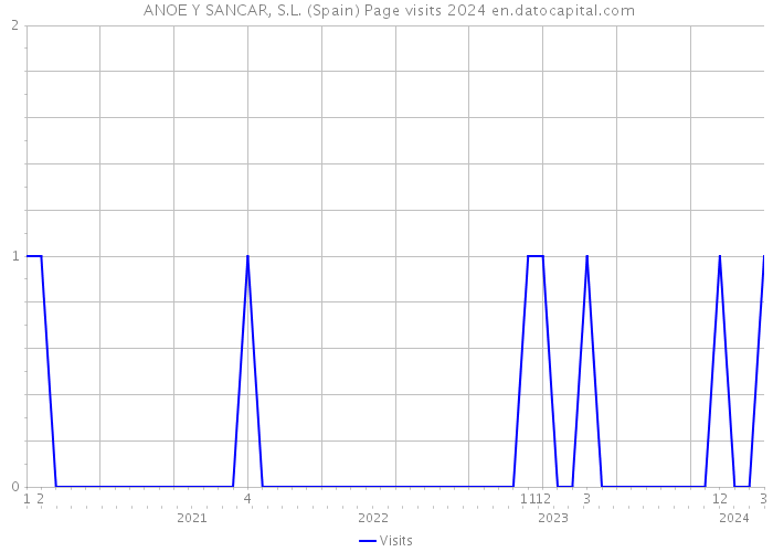  ANOE Y SANCAR, S.L. (Spain) Page visits 2024 