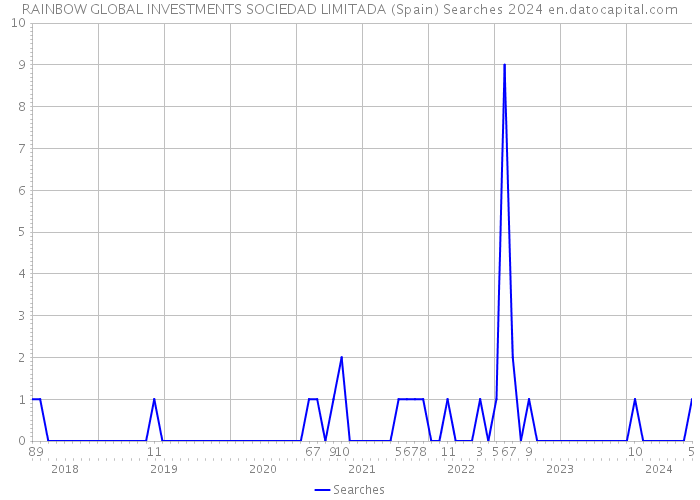 RAINBOW GLOBAL INVESTMENTS SOCIEDAD LIMITADA (Spain) Searches 2024 