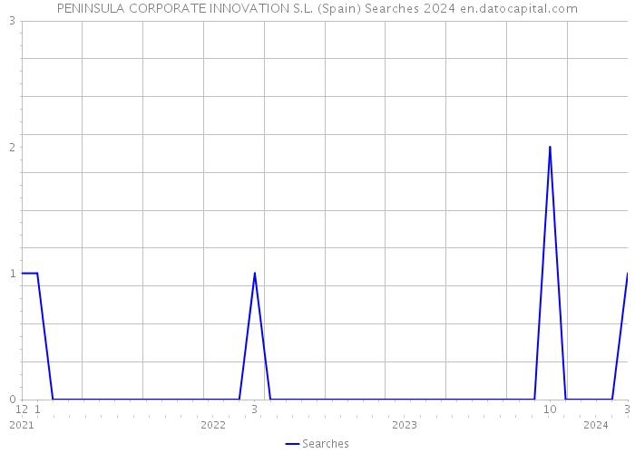 PENINSULA CORPORATE INNOVATION S.L. (Spain) Searches 2024 