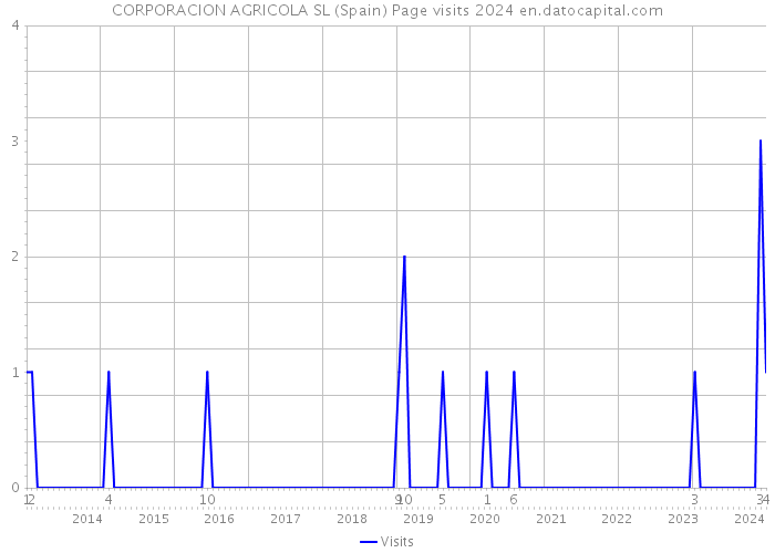 CORPORACION AGRICOLA SL (Spain) Page visits 2024 