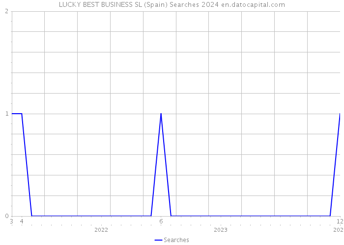 LUCKY BEST BUSINESS SL (Spain) Searches 2024 