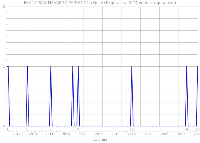 FRANCISCO NAVARRO PARDO S.L. (Spain) Page visits 2024 