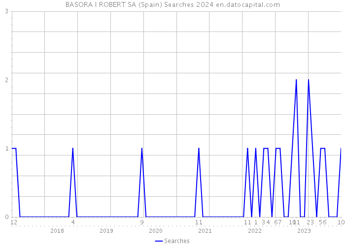 BASORA I ROBERT SA (Spain) Searches 2024 