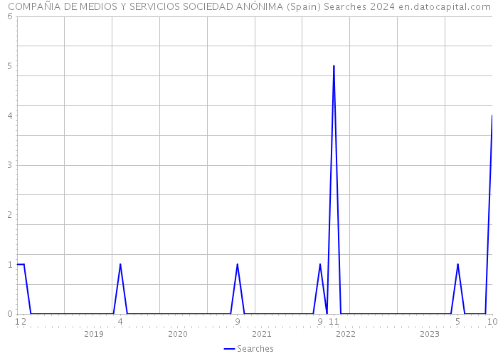 COMPAÑIA DE MEDIOS Y SERVICIOS SOCIEDAD ANÓNIMA (Spain) Searches 2024 