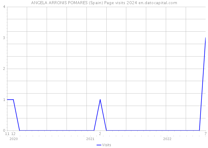 ANGELA ARRONIS POMARES (Spain) Page visits 2024 