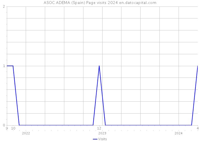 ASOC ADEMA (Spain) Page visits 2024 