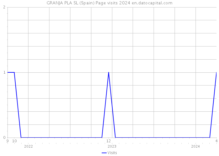 GRANJA PLA SL (Spain) Page visits 2024 