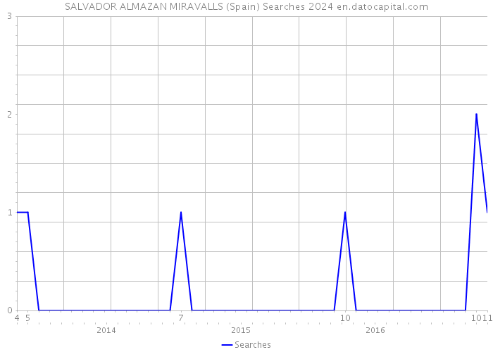 SALVADOR ALMAZAN MIRAVALLS (Spain) Searches 2024 