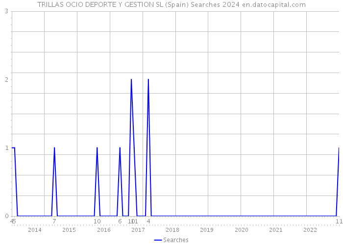 TRILLAS OCIO DEPORTE Y GESTION SL (Spain) Searches 2024 