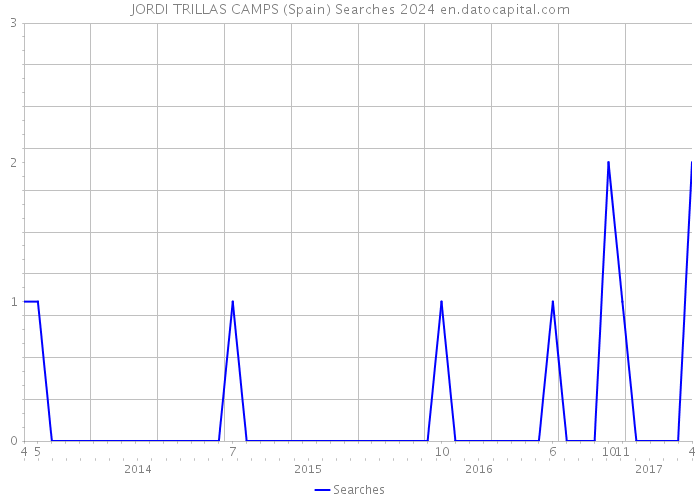 JORDI TRILLAS CAMPS (Spain) Searches 2024 