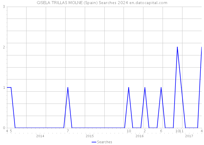 GISELA TRILLAS MOLNE (Spain) Searches 2024 