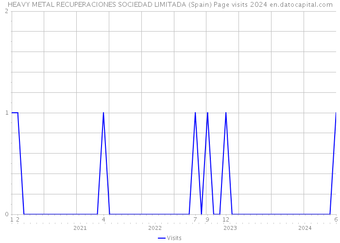 HEAVY METAL RECUPERACIONES SOCIEDAD LIMITADA (Spain) Page visits 2024 