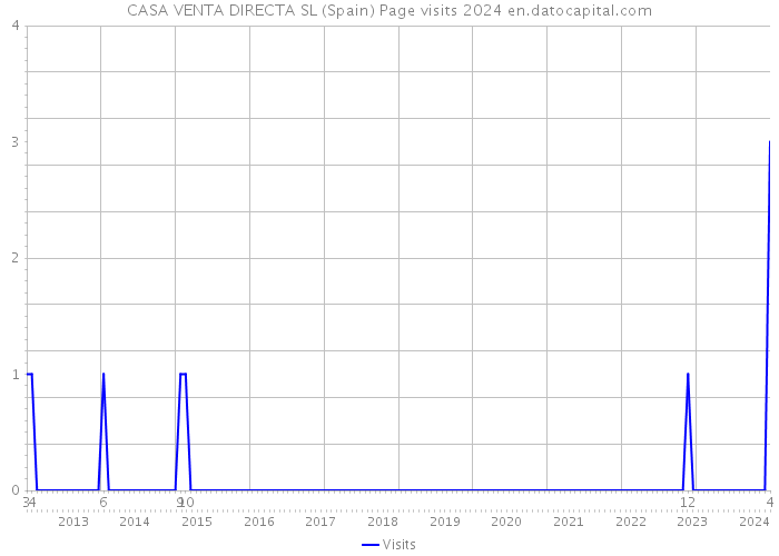 CASA VENTA DIRECTA SL (Spain) Page visits 2024 