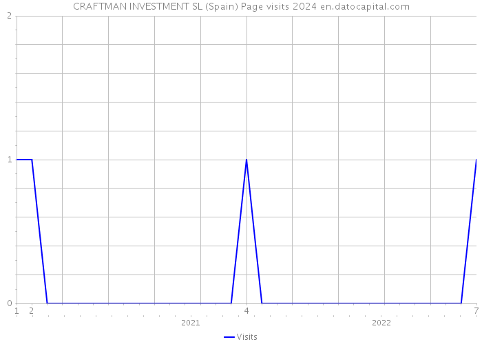 CRAFTMAN INVESTMENT SL (Spain) Page visits 2024 