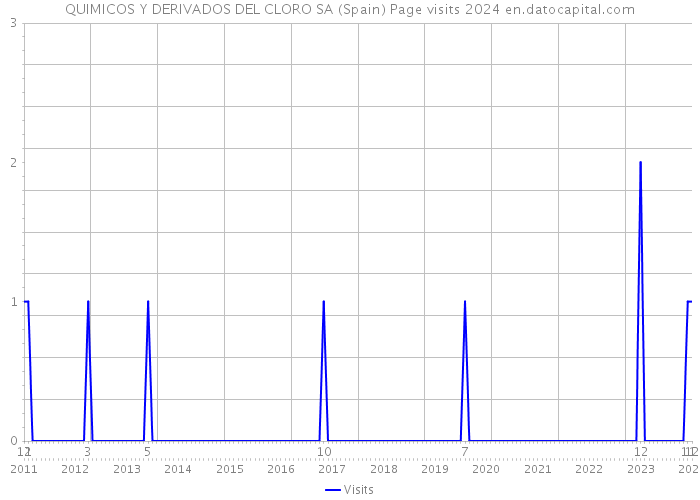 QUIMICOS Y DERIVADOS DEL CLORO SA (Spain) Page visits 2024 