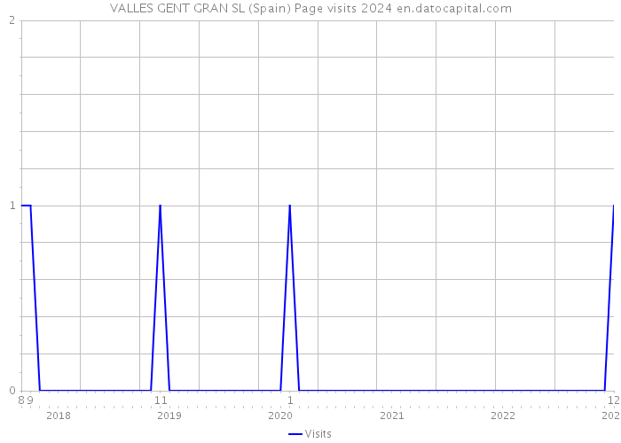 VALLES GENT GRAN SL (Spain) Page visits 2024 