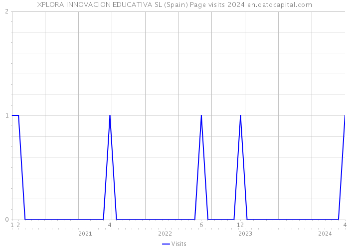 XPLORA INNOVACION EDUCATIVA SL (Spain) Page visits 2024 