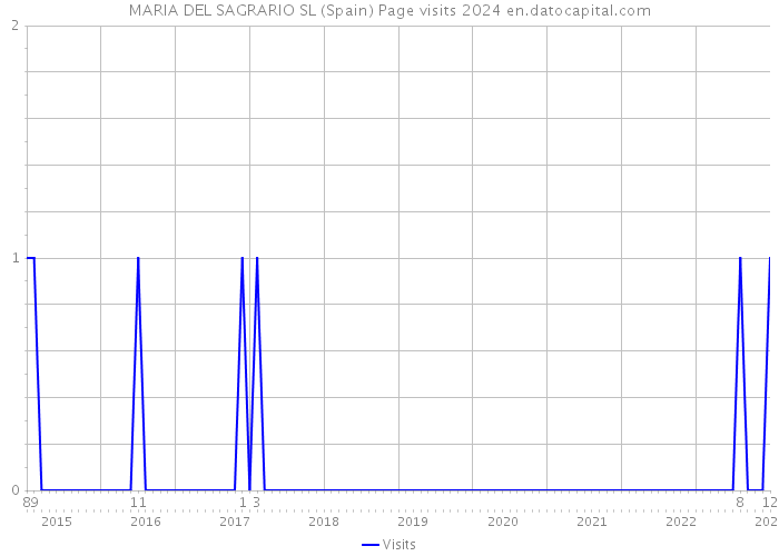 MARIA DEL SAGRARIO SL (Spain) Page visits 2024 