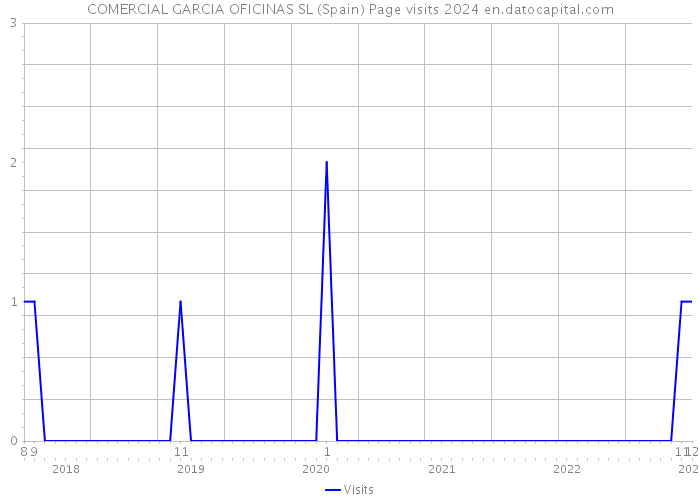COMERCIAL GARCIA OFICINAS SL (Spain) Page visits 2024 