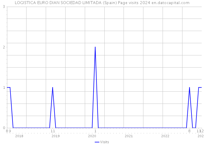 LOGISTICA EURO DIAN SOCIEDAD LIMITADA (Spain) Page visits 2024 