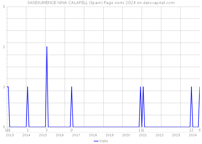 SANDIUMENGE NINA CALAFELL (Spain) Page visits 2024 