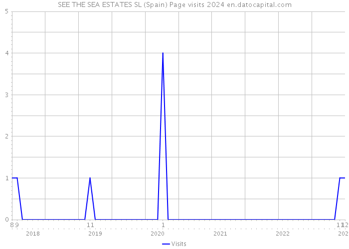 SEE THE SEA ESTATES SL (Spain) Page visits 2024 